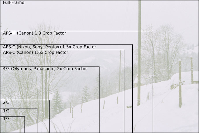 Sensor size comparison